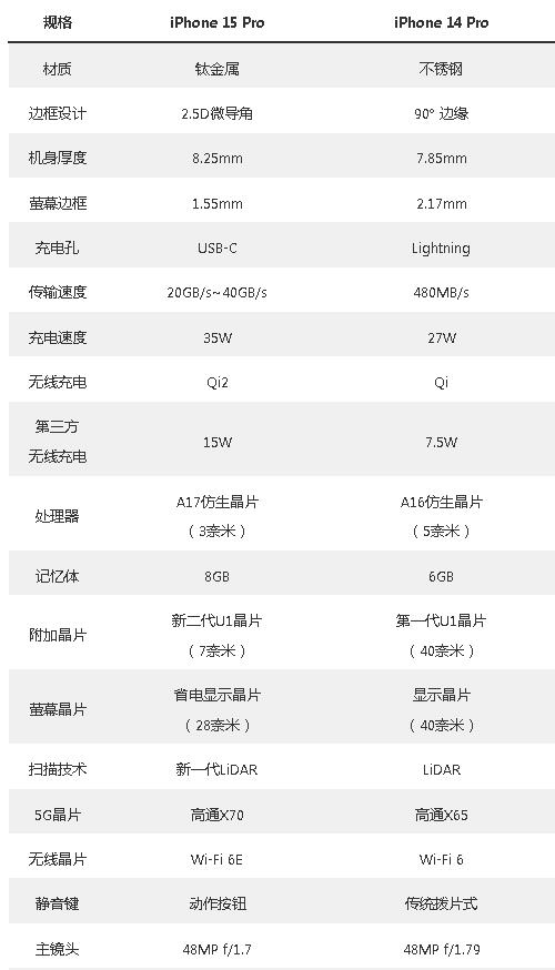 iPhone 15 Pro iPhone 14 Pro ȽϣӦòӦ