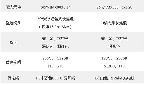 iPhone 15 Pro iPhone 14 Pro ȽϣӦòӦ