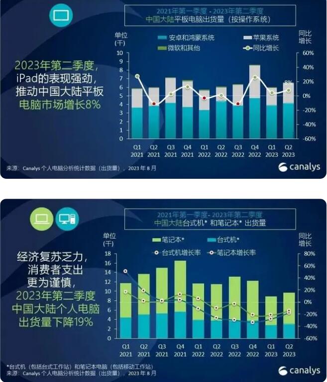 2023Q2 ҹ PC ½ 19%ƻ iPad ƽг 8%