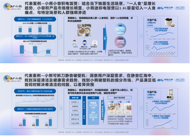 产品+场景创新双轮驱动!小熊电器获AVC2023年度趋势引领品牌