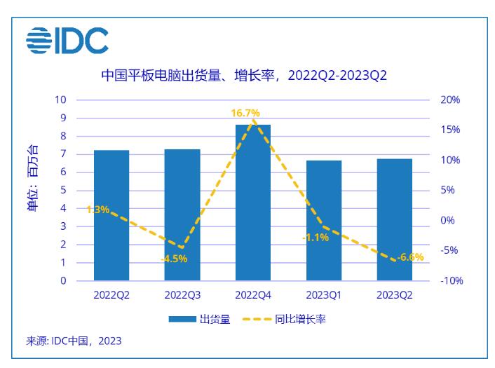 IDC：2023年第二季度中国平板电脑市场出货量约677万台 同比下降约6.6%