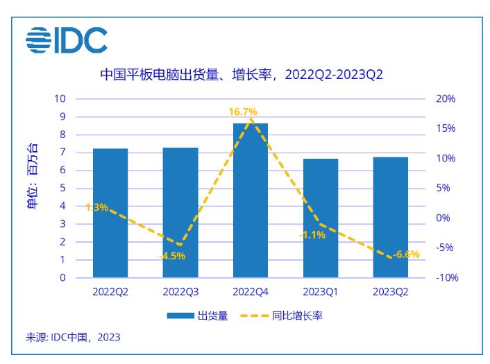 IDC2023ڶйƽгԼ677̨ ͬ½Լ6.6%