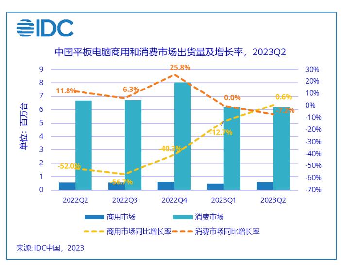 IDC2023ڶйƽгԼ677̨ ͬ½Լ6.6%