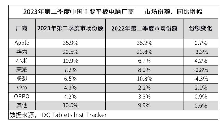 IDC：2023年第二季度中国平板电脑市场出货量约677万台 同比下降约6.6%