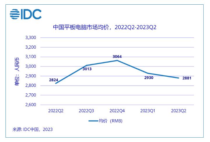 IDC2023ڶйƽгԼ677̨ ͬ½Լ6.6%