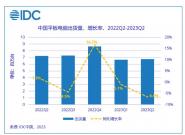 IDC2023ڶйƽгԼ677̨ ͬ½Լ6.6%