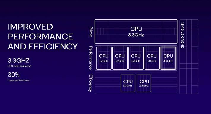 ͨ 8 Gen 3ʽ   3 ȵ 2  30%  GPU ٶ 25%