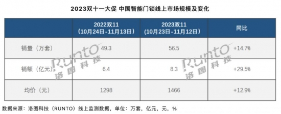 ͼƼ˫ʮһڼ56.5ףͬ14.7%