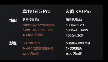 1ԪǮ  GT5 ProͺK70 Pro˭ǿ