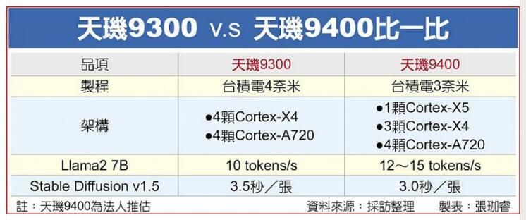 9400ڵļ 䱸1Cortex-X53X4