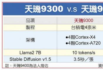 9400ڵļ 䱸1Cortex-X53X4