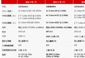 ͨ  8s Gen 3 ʽ  Щ