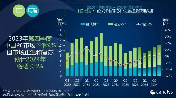 г Canalys շ棬Ԥ 2024 й˵ԣPCƽԣ