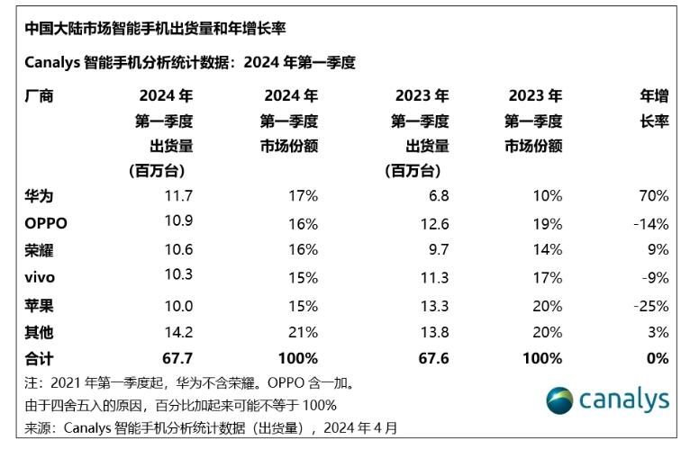 根据Canalys的最新报告 2024年一季度华为重夺中国大陆智能手机市场第一
