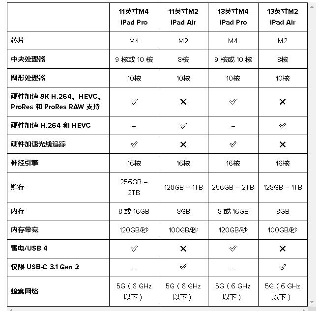 M4 iPad Pro vs M2 iPad Air Ǹأ