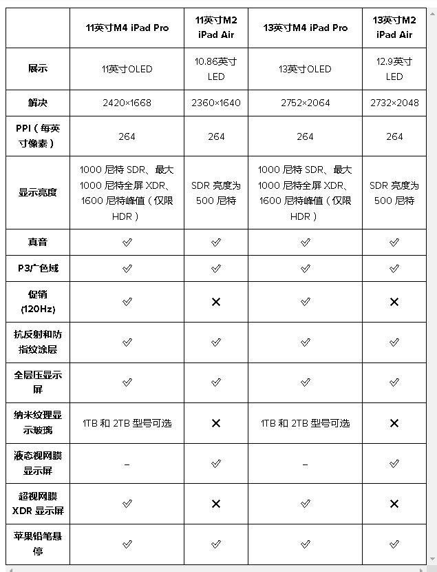 M4 iPad Pro vs M2 iPad Air Ǹأ