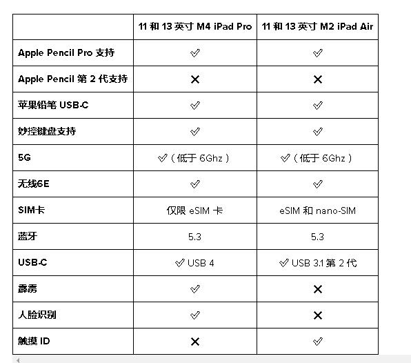 M4 iPad Pro vs M2 iPad Air Ǹأ