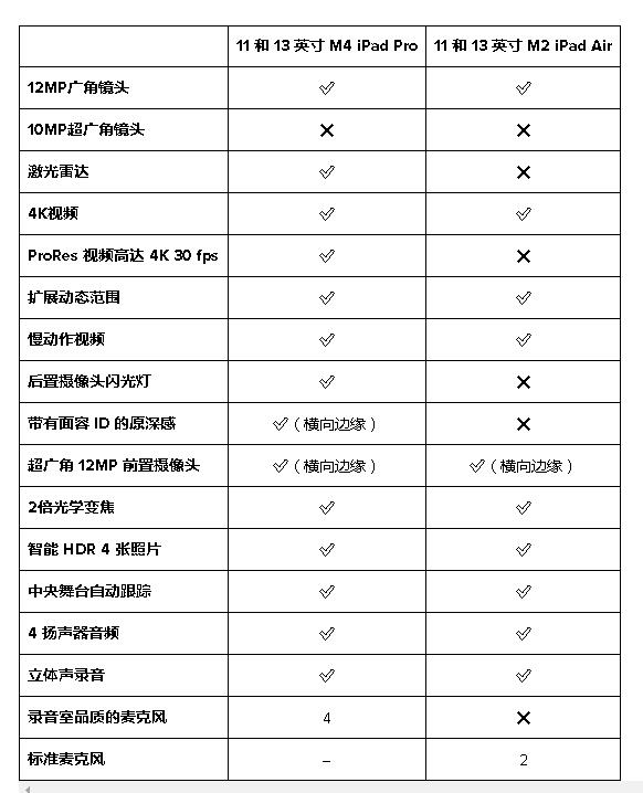 M4 iPad Pro vs M2 iPad Air Ǹأ