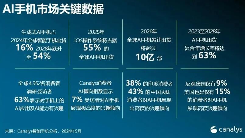 Canalys AI ֻռ 16%Ԥ⵽ 2028 гݶ 54%
