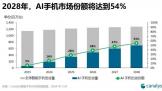 Canalys AI ֻռ 16%Ԥ⵽ 2028 гݶ 54%