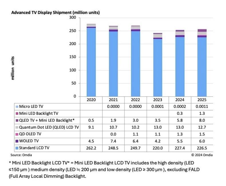 OmdiaMini LED  2025  930 ̨״η OLED