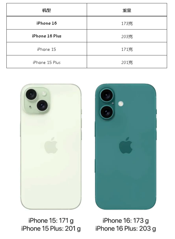 iPhone 15ǵ16iPhone 15 iPhone 16 ʲô