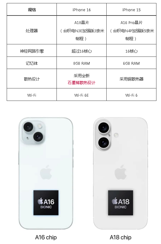 iPhone 15ǵ16iPhone 15 iPhone 16 ʲô