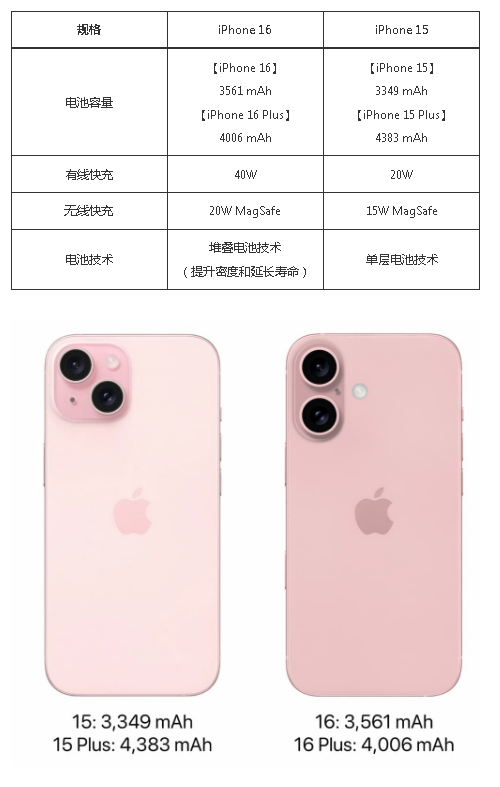 iPhone 15ǵ16iPhone 15 iPhone 16 ʲô