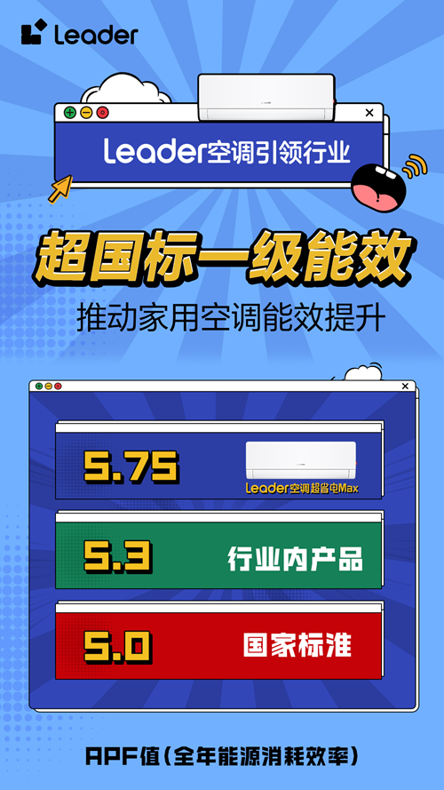 省电技术响应绿色节能大势,Leader空调即将开启APF6+时代