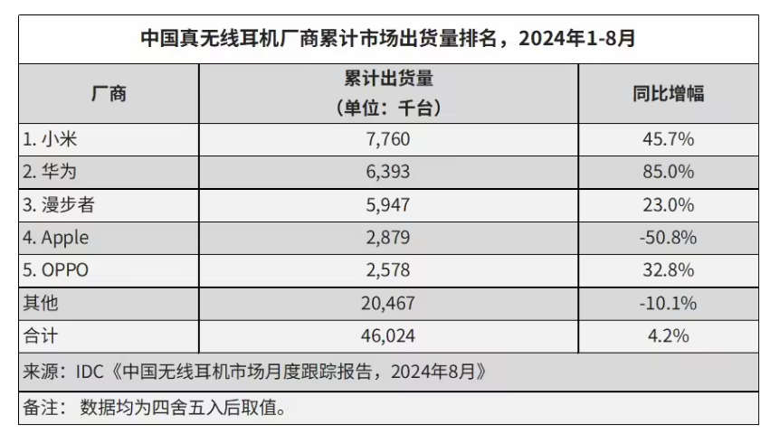 IDC��1~8 ���й����������г��ۼƳ��� 7338 ��̨��ͬ������ 19.5%