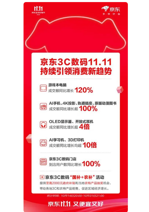 ����11.11 3C����Ʒ������������ ��Ϸ�����Գɽ�������120%