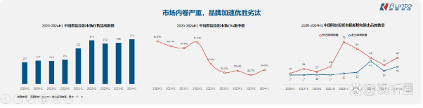 2024�꣬�й�����ͶӰ�г��Ĺ�ģ�򽫱ƽ�600��̨