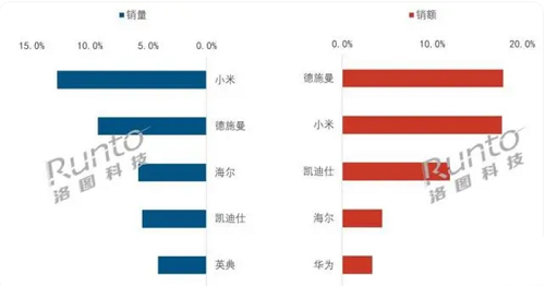 ��ͼ�Ƽ���2024Q3 �й���������ȫ������ 373 ���ף�ͬ�Ƚ� 7.5%