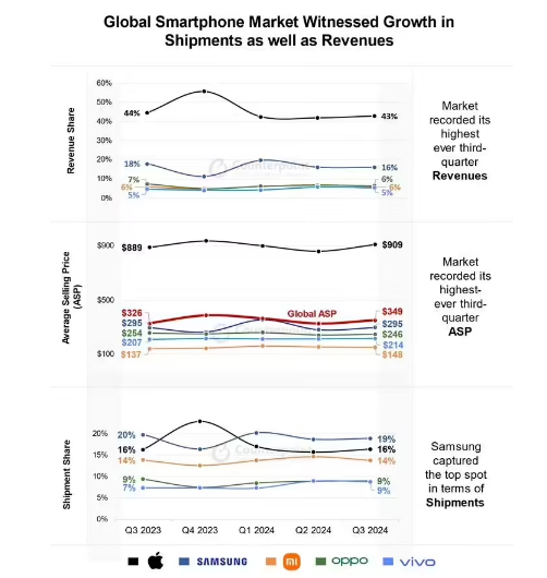 Counterpoint2024  Q3 ȫֻͬ 2%