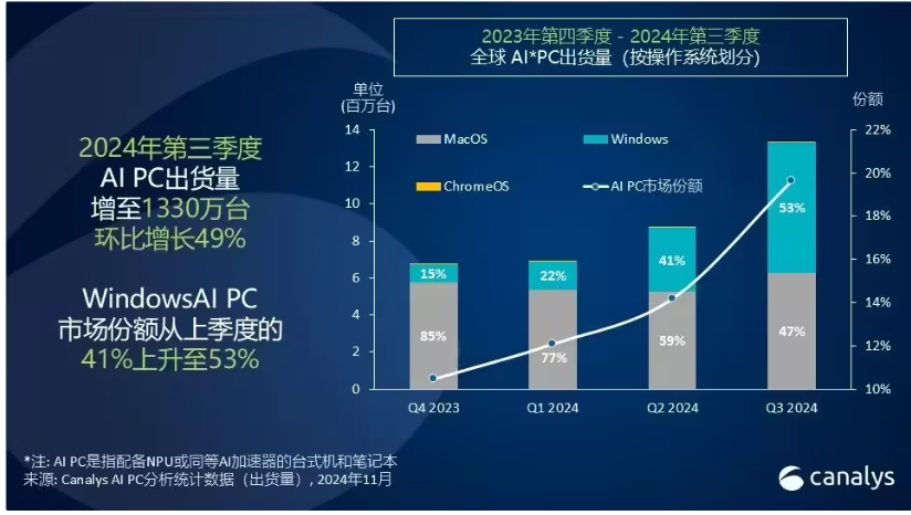 Canalys2024 ȫ AI PC гݶ 20%