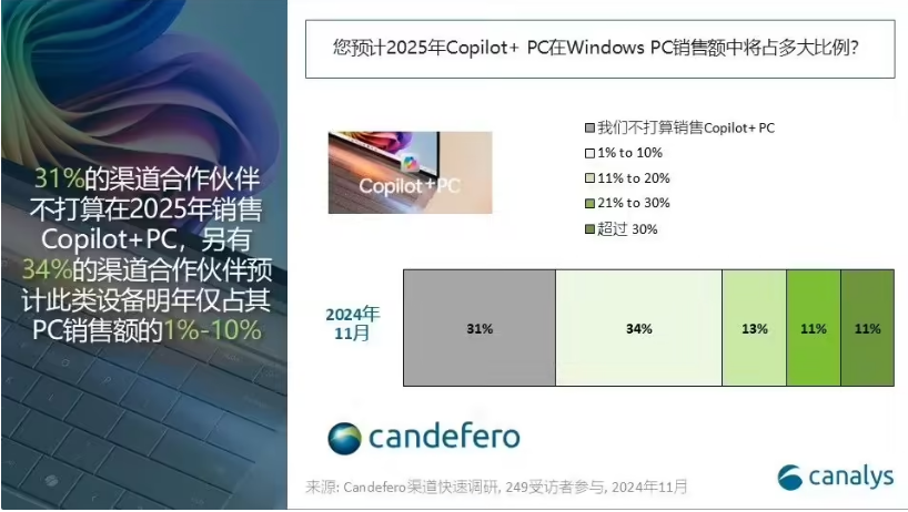 Canalys2024 ȫ AI PC гݶ 20%