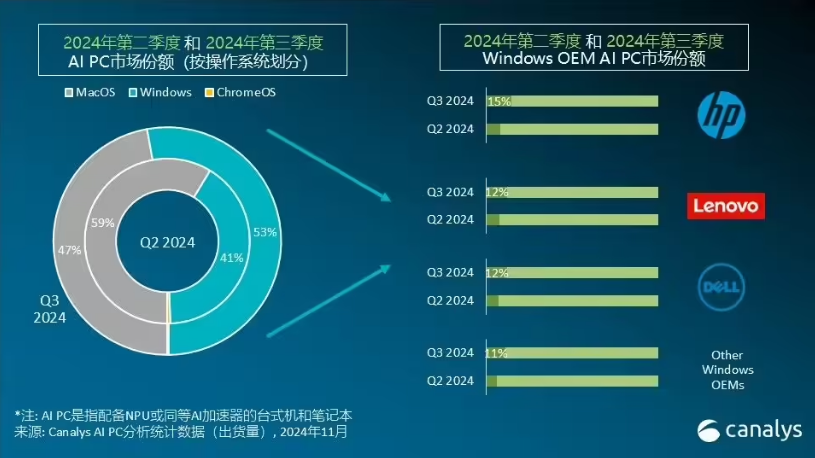 Canalys2024 ȫ AI PC гݶ 20%