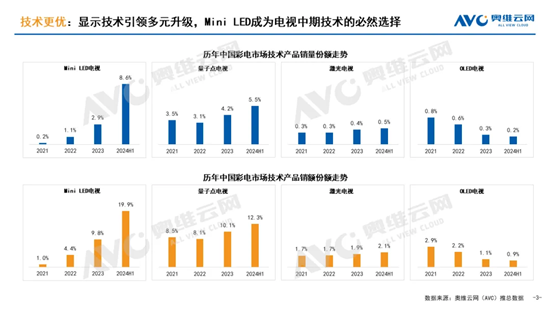 电视行业存量博弈,三大趋势成产品结构升级关键
