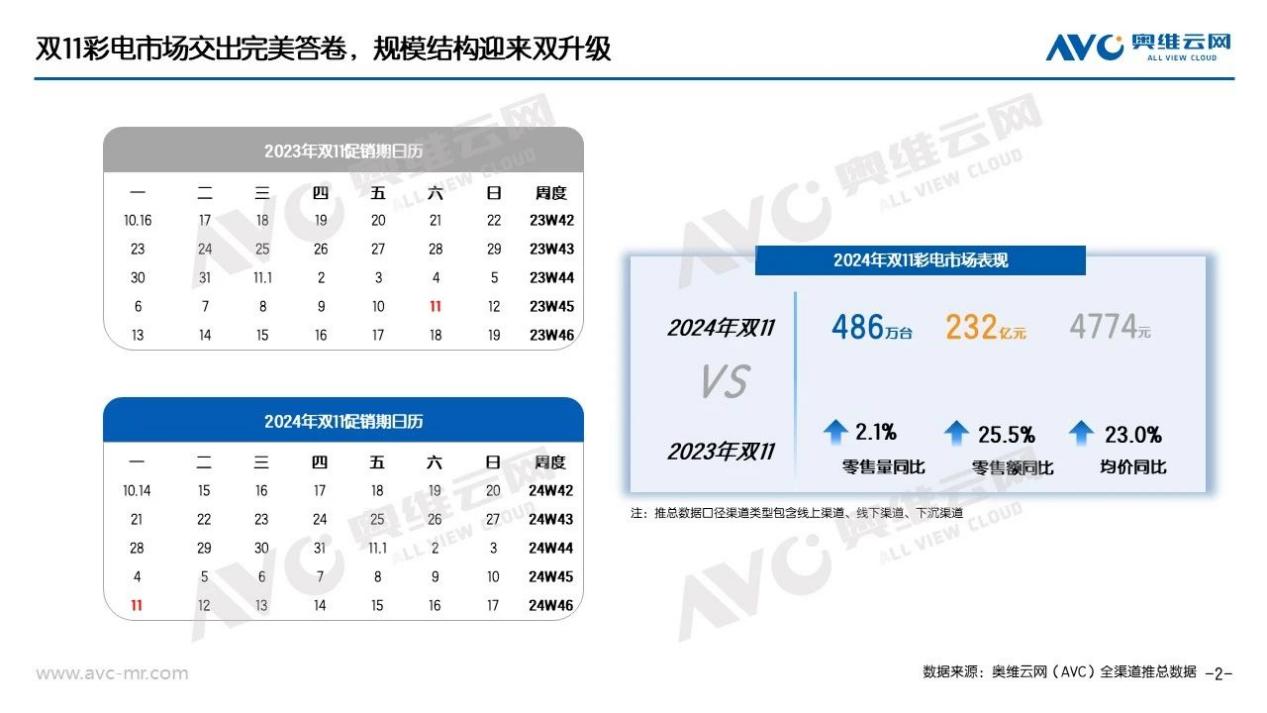 百吋巨幕近3倍增长,miniLED破百万台,双十一彩电继续“雄起”!-视听圈
