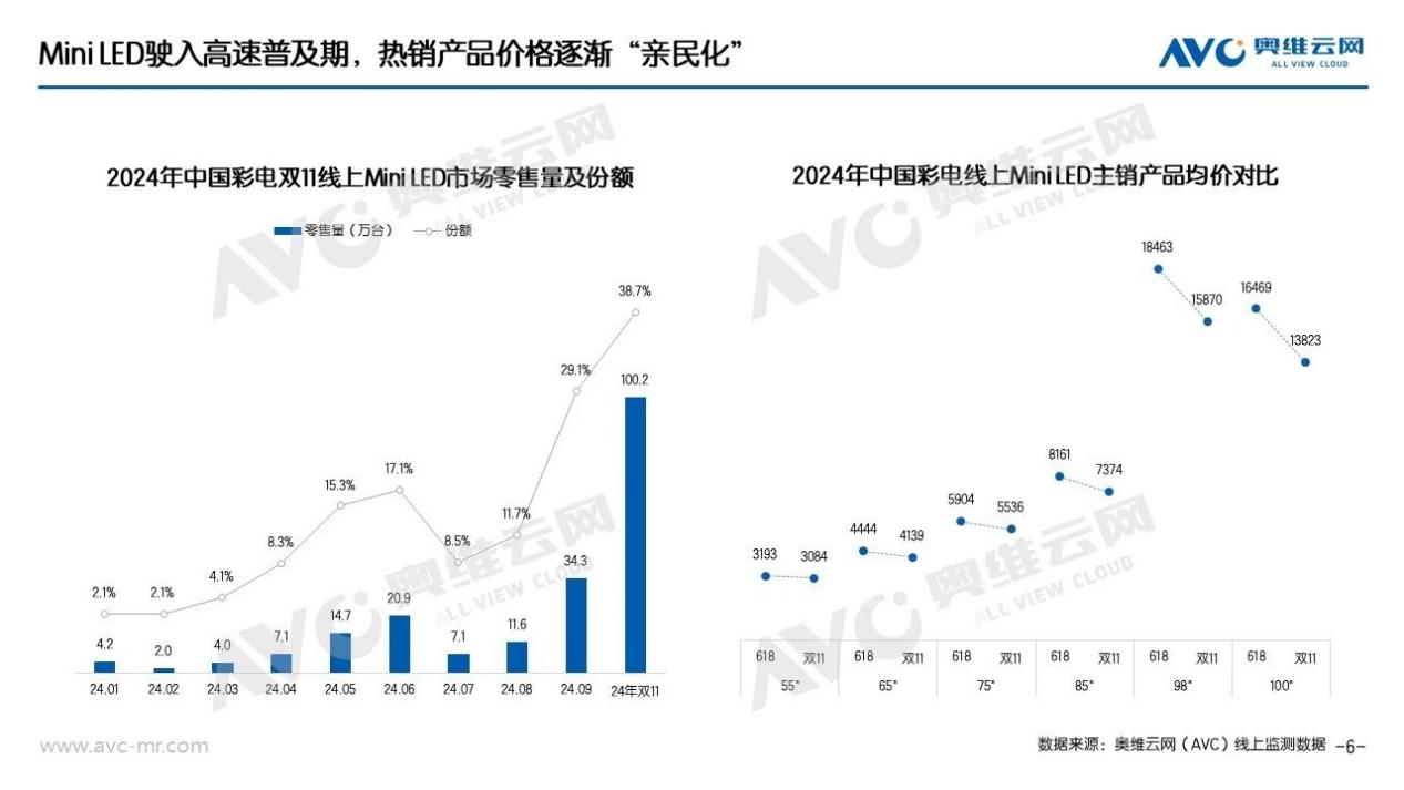 百吋巨幕近3倍增长,miniLED破百万台,双十一彩电继续“雄起”!-视听圈