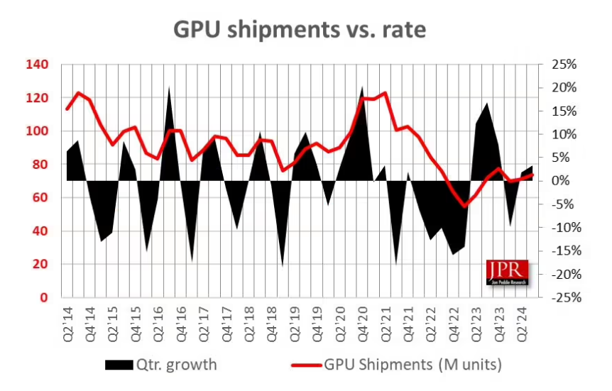 JPR2024Q3 ȫ PC GPU  3.4%CPU  12%