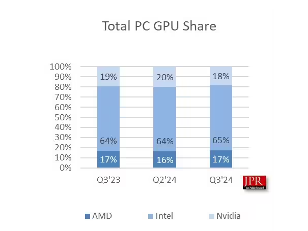 JPR2024Q3 ȫ PC GPU  3.4%CPU  12%
