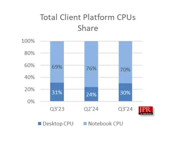 JPR2024Q3 ȫ PC GPU  3.4%CPU  12%
