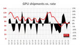 JPR2024Q3 ȫ PC GPU  3.4%CPU  12%
