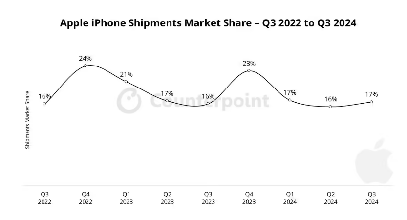 Counterpoint2024Q3 ƻ iPhone  5%ȾȫڶֻƷ
