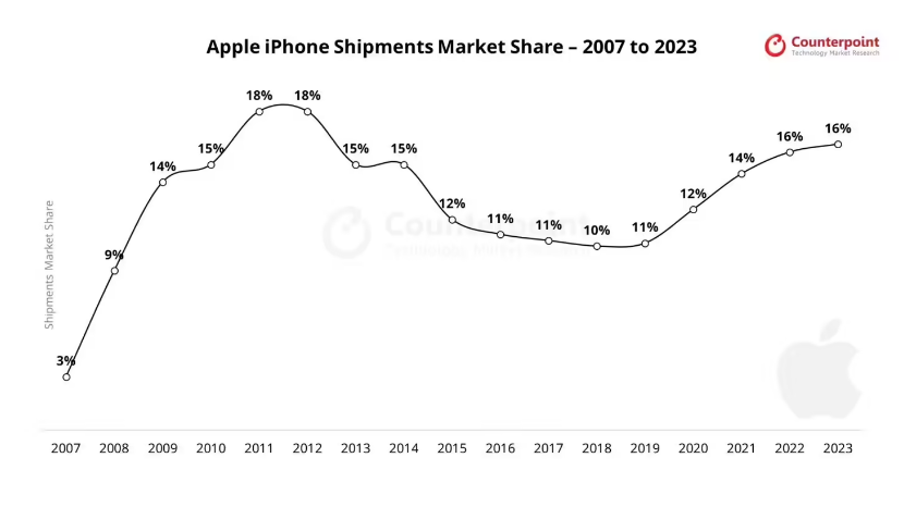 Counterpoint2024Q3 ƻ iPhone  5%ȾȫڶֻƷ