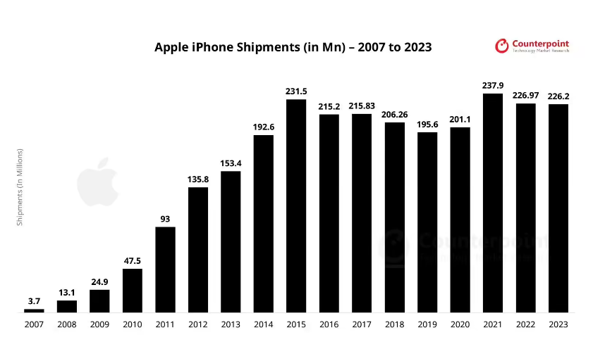 Counterpoint2024Q3 ƻ iPhone  5%ȾȫڶֻƷ