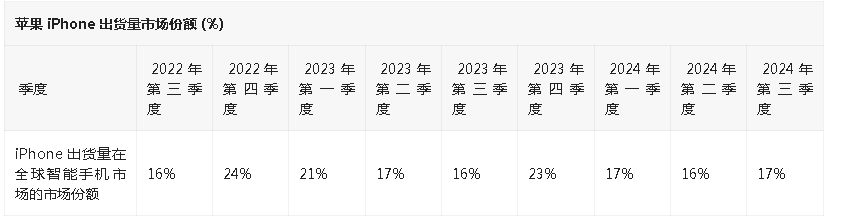 Counterpoint2024Q3 ƻ iPhone  5%ȾȫڶֻƷ