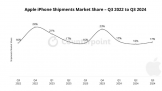 Counterpoint2024Q3 ƻ iPhone  5%ȾȫڶֻƷ