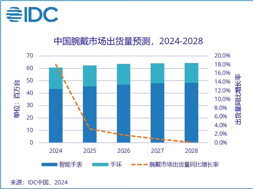 IDC2024 ǰȫ豸г 1.4 ̨ͬȽ 1.0%